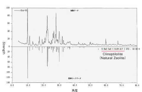 Measure Oya stone by a powder method using Xray Science Corporation’s MXP-3.Test: Industrial Technology Center of Tochigi Prefecture