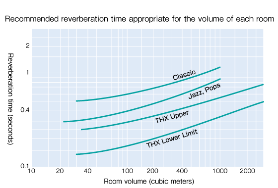 Recommended reverberation time appropriate for the volume of each room