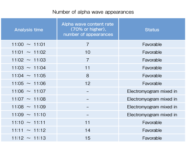 Number of alpha wave appearances