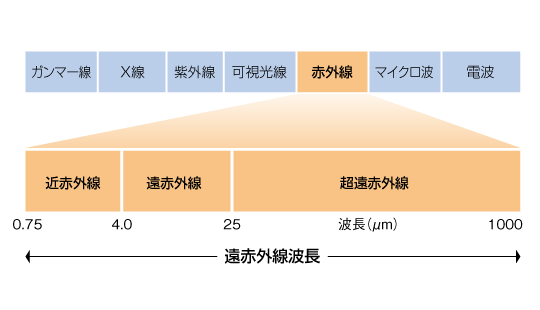 遠赤外線波長